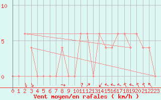 Courbe de la force du vent pour Torino / Bric Della Croce