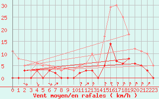 Courbe de la force du vent pour Bourg-Saint-Maurice (73)