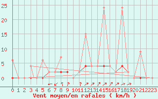 Courbe de la force du vent pour Aydin