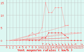 Courbe de la force du vent pour Rmering-ls-Puttelange (57)