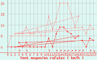 Courbe de la force du vent pour Chamonix-Mont-Blanc (74)