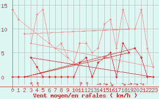 Courbe de la force du vent pour Sala