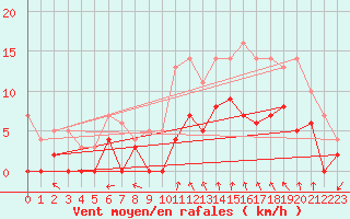 Courbe de la force du vent pour Arjeplog