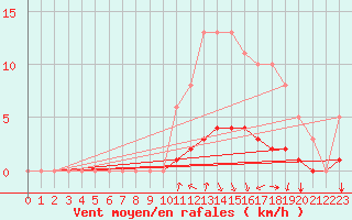 Courbe de la force du vent pour Voinmont (54)