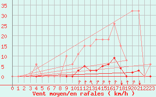 Courbe de la force du vent pour Avila - La Colilla (Esp)