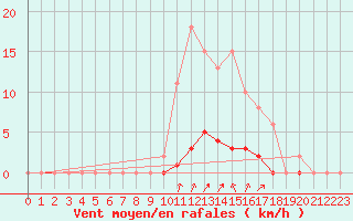 Courbe de la force du vent pour Rmering-ls-Puttelange (57)