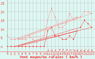 Courbe de la force du vent pour Grenoble/agglo Le Versoud (38)