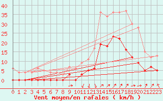 Courbe de la force du vent pour Trets (13)