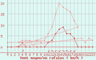 Courbe de la force du vent pour Auch (32)