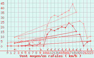 Courbe de la force du vent pour Epinal (88)
