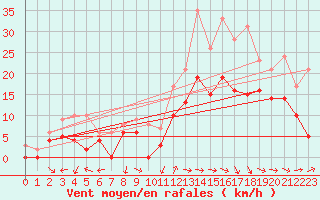 Courbe de la force du vent pour Cazaux (33)