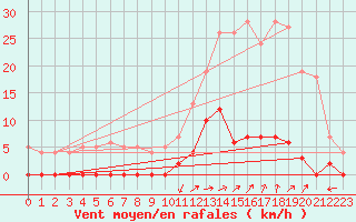 Courbe de la force du vent pour Chamonix-Mont-Blanc (74)