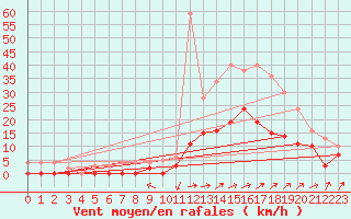 Courbe de la force du vent pour Le Luc - Cannet des Maures (83)