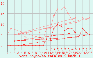 Courbe de la force du vent pour Radinghem (62)