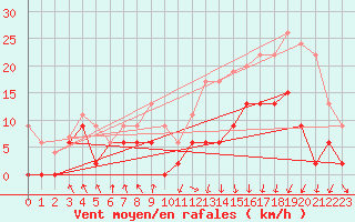 Courbe de la force du vent pour Lyon - Saint-Exupry (69)