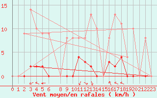 Courbe de la force du vent pour La Comella (And)