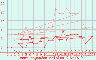 Courbe de la force du vent pour Brive-Laroche (19)