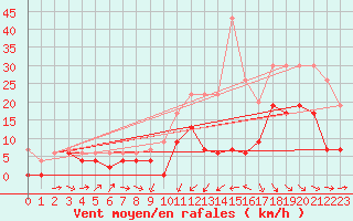 Courbe de la force du vent pour Bordeaux (33)