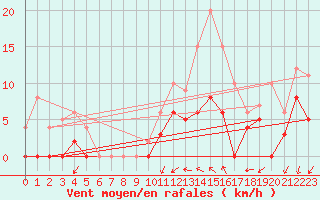Courbe de la force du vent pour Prades-le-Lez (34)