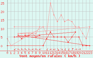 Courbe de la force du vent pour Albi (81)