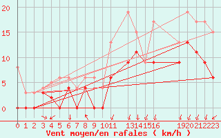 Courbe de la force du vent pour Alenon (61)