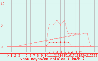 Courbe de la force du vent pour Meyrueis