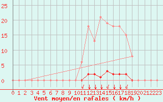 Courbe de la force du vent pour Villefontaine (38)
