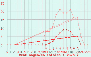 Courbe de la force du vent pour Saint-Clment-de-Rivire (34)