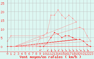 Courbe de la force du vent pour Sgur-le-Chteau (19)