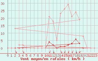 Courbe de la force du vent pour Laqueuille (63)