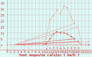 Courbe de la force du vent pour Saint-Martin-de-Londres (34)