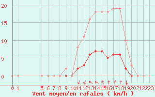 Courbe de la force du vent pour Saint-Martin-de-Londres (34)