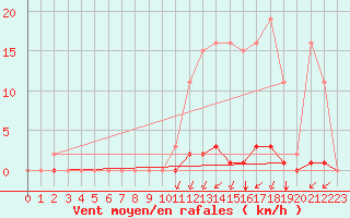 Courbe de la force du vent pour La Poblachuela (Esp)