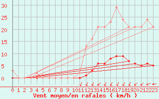 Courbe de la force du vent pour Croisette (62)