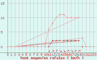 Courbe de la force du vent pour Sgur-le-Chteau (19)