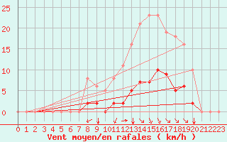 Courbe de la force du vent pour Sgur-le-Chteau (19)