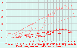 Courbe de la force du vent pour Guidel (56)