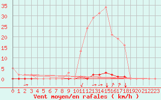 Courbe de la force du vent pour Castellbell i el Vilar (Esp)