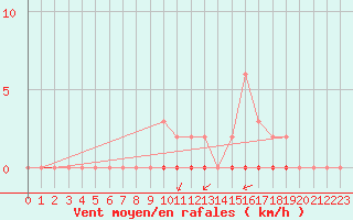 Courbe de la force du vent pour Laqueuille (63)