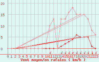 Courbe de la force du vent pour Croisette (62)