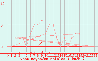 Courbe de la force du vent pour Castellbell i el Vilar (Esp)