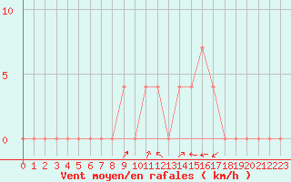 Courbe de la force du vent pour Waidhofen an der Ybbs