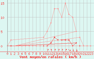 Courbe de la force du vent pour Tarare (69)