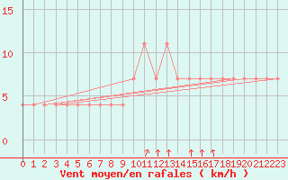 Courbe de la force du vent pour Bratislava-Koliba