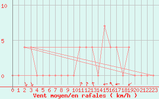 Courbe de la force du vent pour Waidhofen an der Ybbs