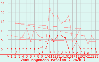 Courbe de la force du vent pour Ripoll