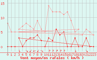 Courbe de la force du vent pour Chamonix-Mont-Blanc (74)