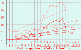 Courbe de la force du vent pour Montlimar (26)
