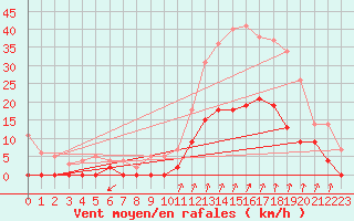 Courbe de la force du vent pour Montlimar (26)