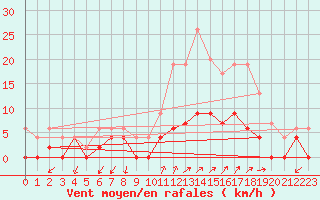 Courbe de la force du vent pour Besanon (25)